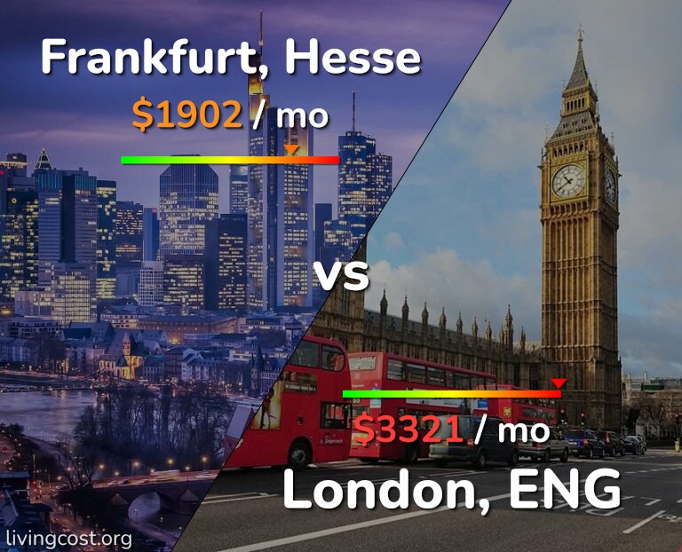 Cost of living in Frankfurt vs London infographic