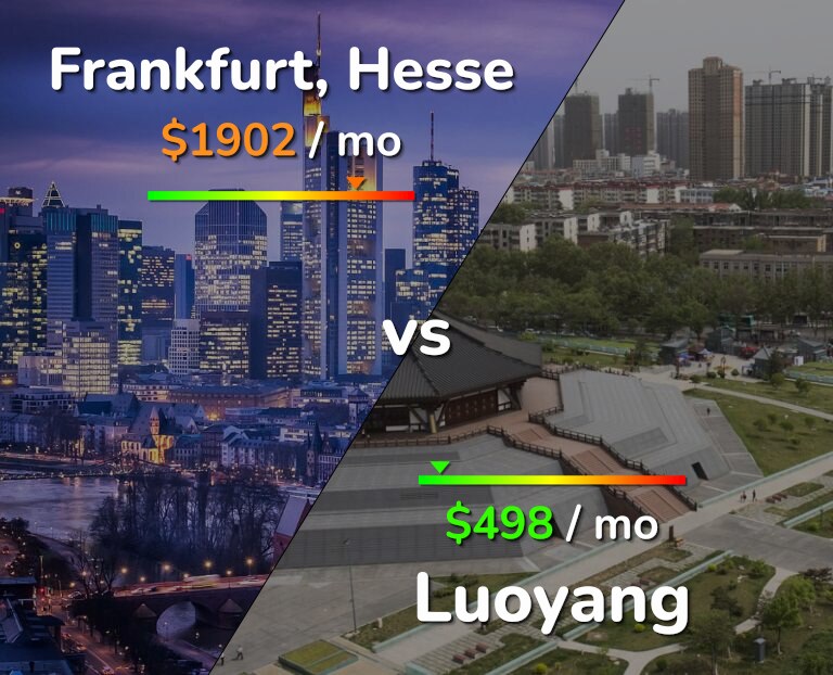 Cost of living in Frankfurt vs Luoyang infographic