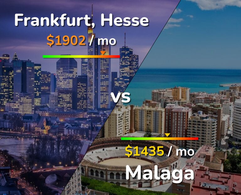 Cost of living in Frankfurt vs Malaga infographic