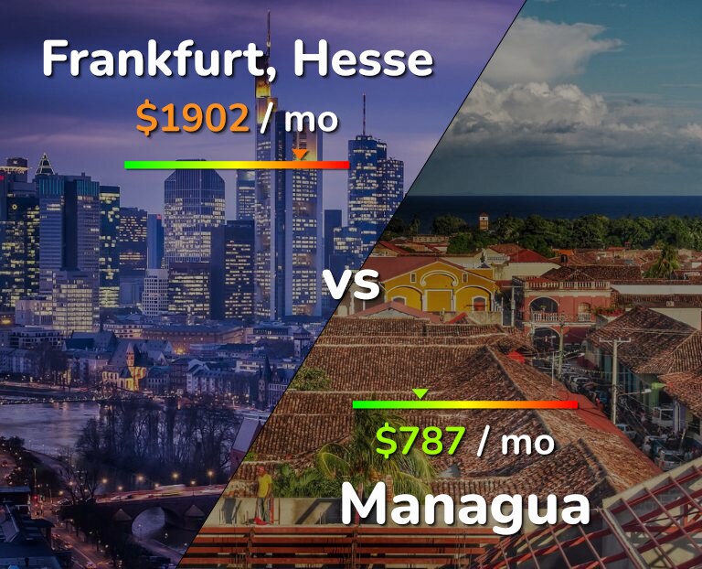 Cost of living in Frankfurt vs Managua infographic