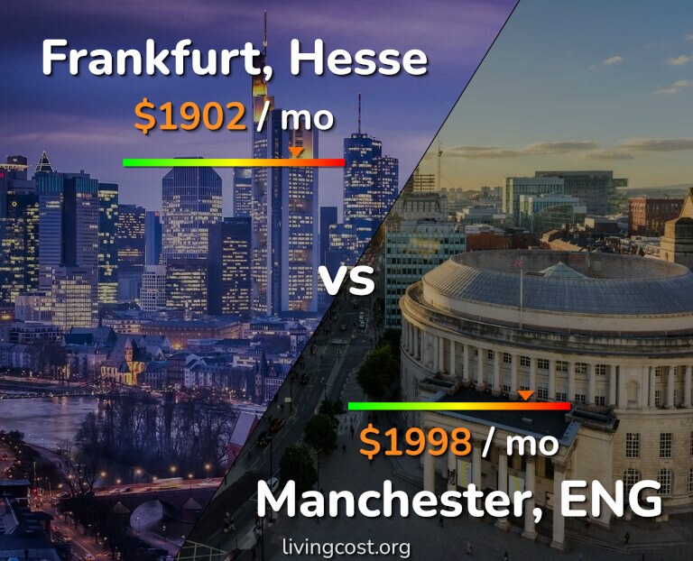 Cost of living in Frankfurt vs Manchester infographic