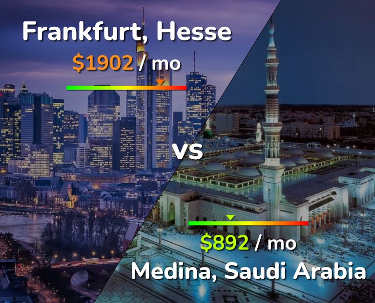Cost of living in Frankfurt vs Medina infographic