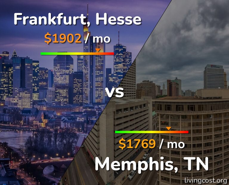 Cost of living in Frankfurt vs Memphis infographic