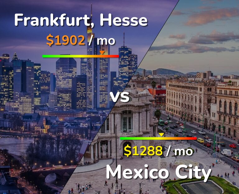 Cost of living in Frankfurt vs Mexico City infographic