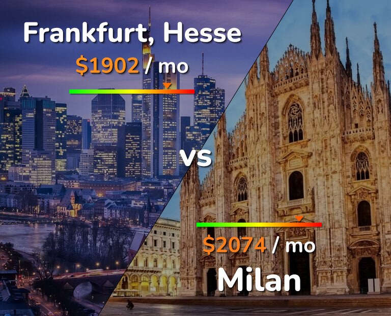 Cost of living in Frankfurt vs Milan infographic