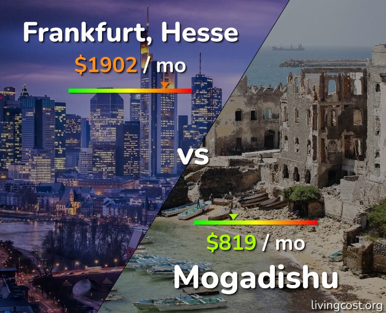 Cost of living in Frankfurt vs Mogadishu infographic