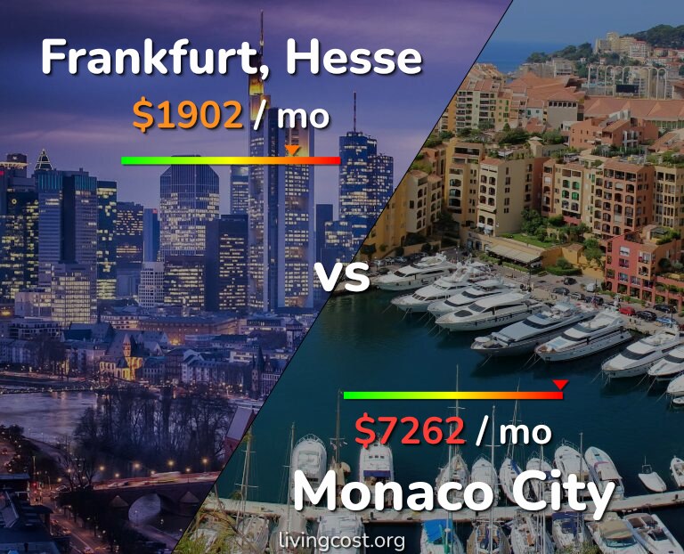 Cost of living in Frankfurt vs Monaco City infographic
