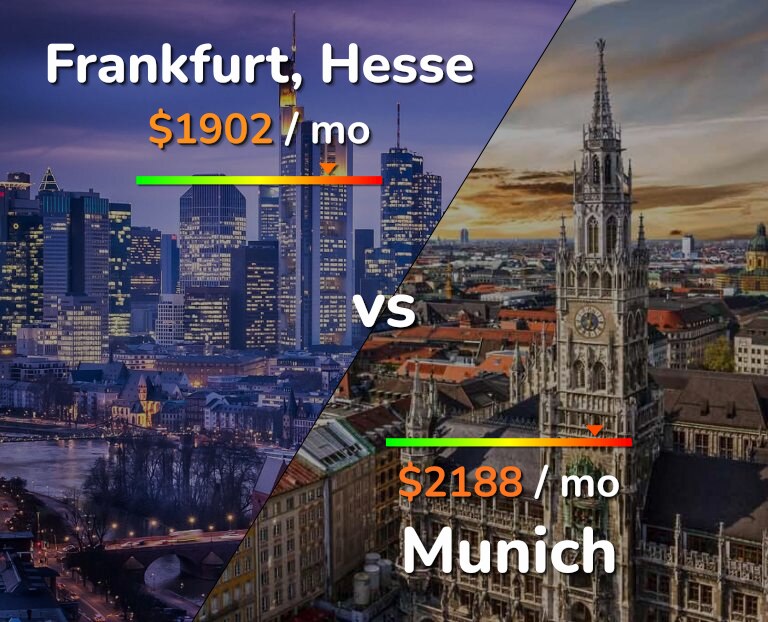Cost of living in Frankfurt vs Munich infographic