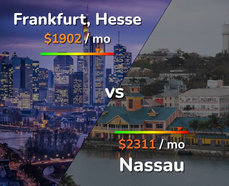 Cost of living in Frankfurt vs Nassau infographic