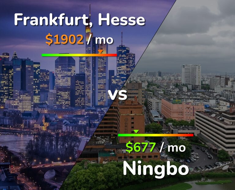 Cost of living in Frankfurt vs Ningbo infographic