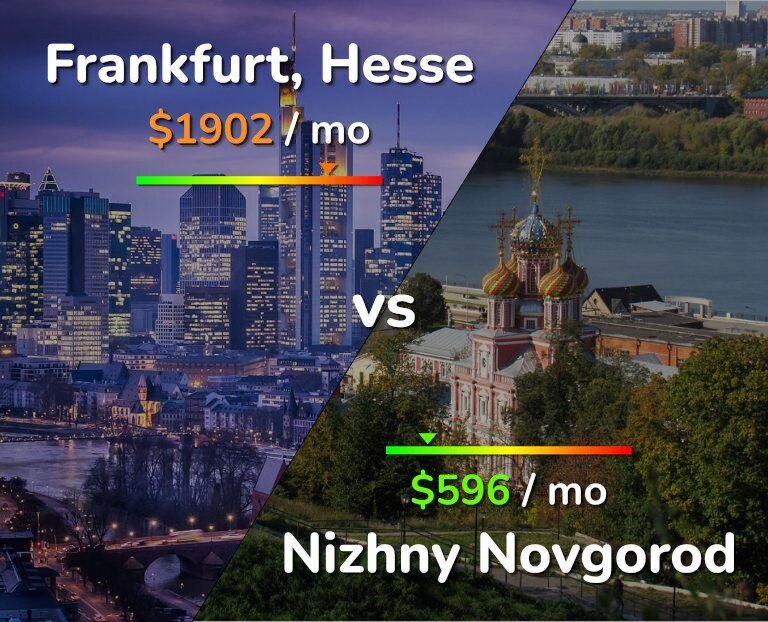 Cost of living in Frankfurt vs Nizhny Novgorod infographic