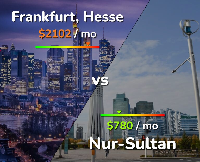 Cost of living in Frankfurt vs Nur-Sultan infographic