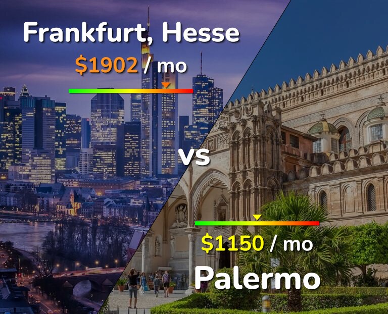 Cost of living in Frankfurt vs Palermo infographic