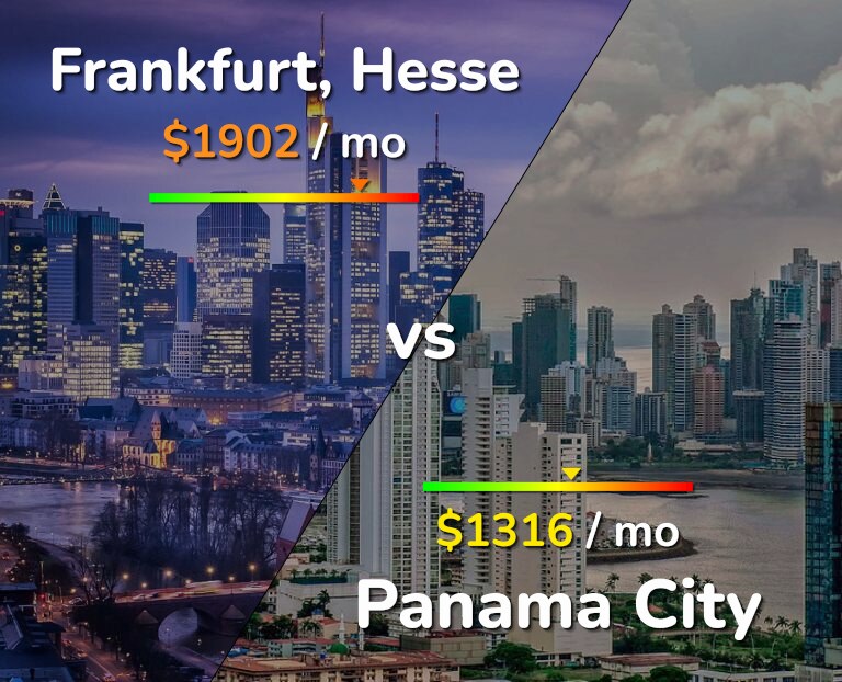 Cost of living in Frankfurt vs Panama City infographic