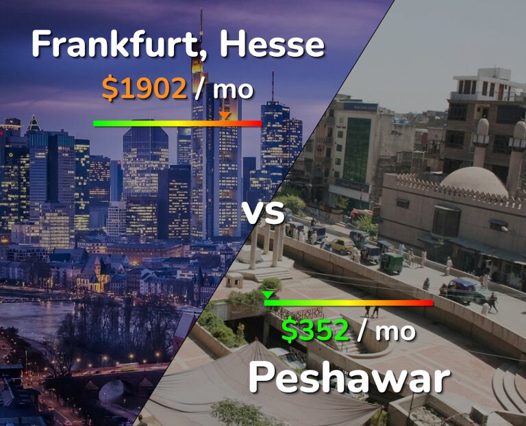Cost of living in Frankfurt vs Peshawar infographic