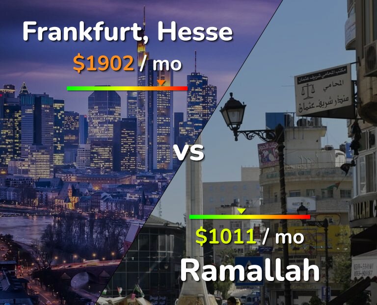 Cost of living in Frankfurt vs Ramallah infographic