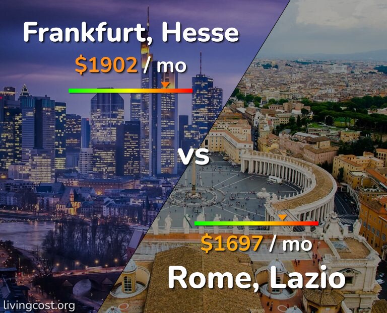 Cost of living in Frankfurt vs Rome infographic