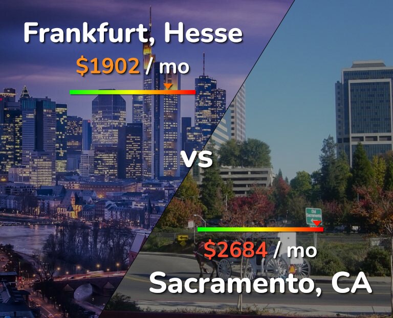 Cost of living in Frankfurt vs Sacramento infographic