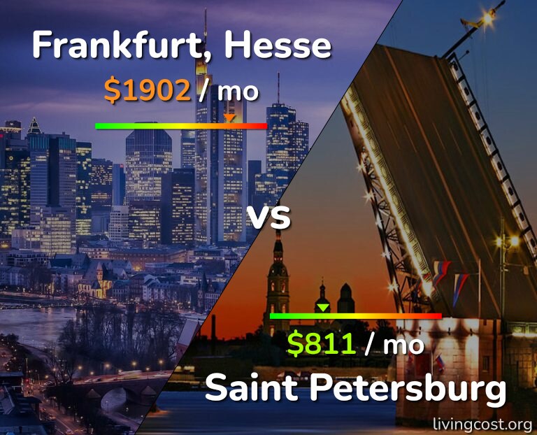 Cost of living in Frankfurt vs Saint Petersburg infographic