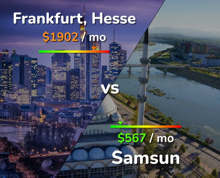 Cost of living in Frankfurt vs Samsun infographic