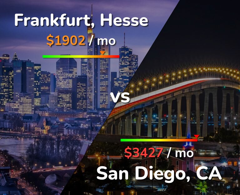 Cost of living in Frankfurt vs San Diego infographic