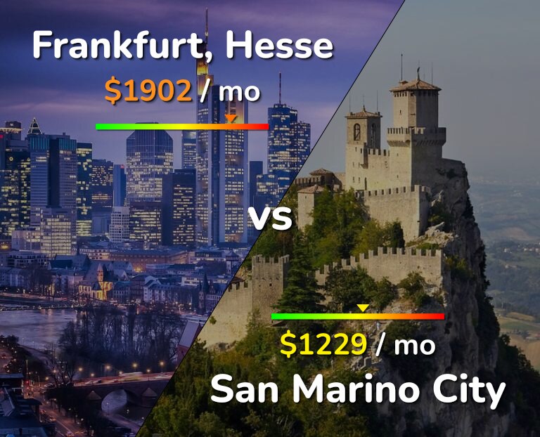 Cost of living in Frankfurt vs San Marino City infographic