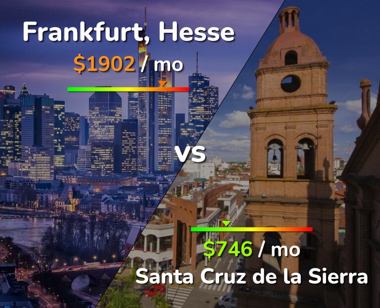 Cost of living in Frankfurt vs Santa Cruz de la Sierra infographic