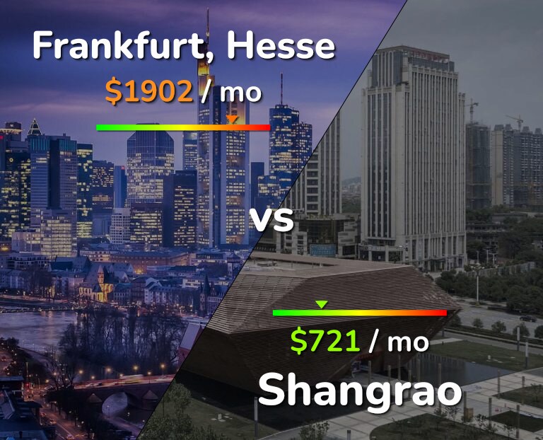 Cost of living in Frankfurt vs Shangrao infographic