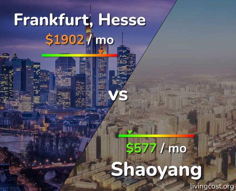 Cost of living in Frankfurt vs Shaoyang infographic