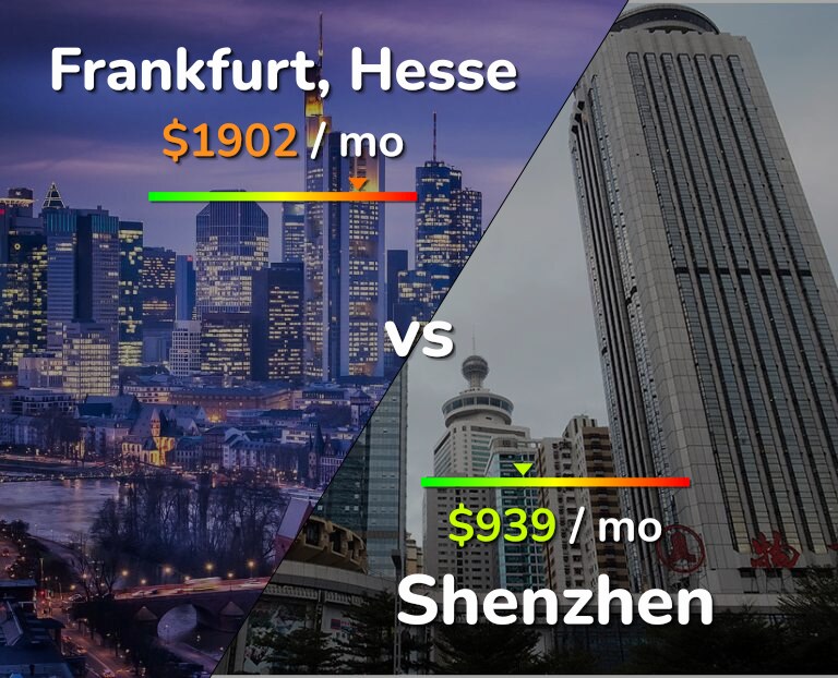 Cost of living in Frankfurt vs Shenzhen infographic