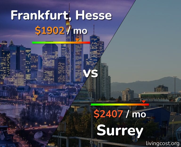 Cost of living in Frankfurt vs Surrey infographic