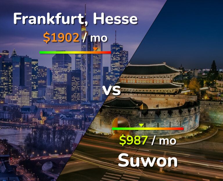 Cost of living in Frankfurt vs Suwon infographic