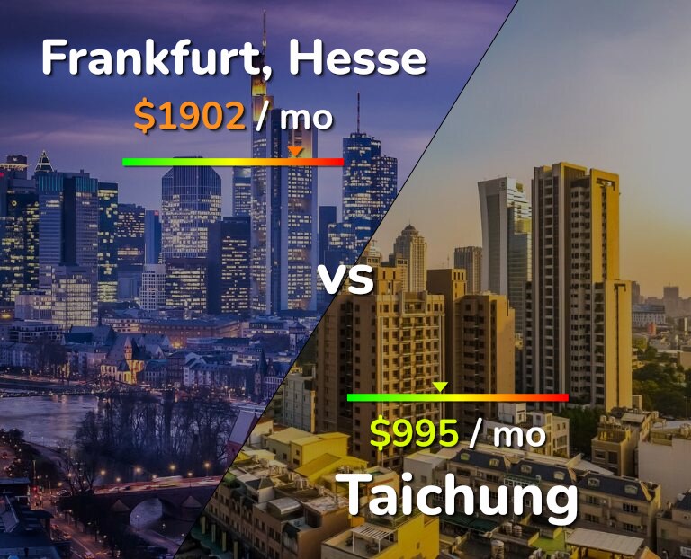 Cost of living in Frankfurt vs Taichung infographic