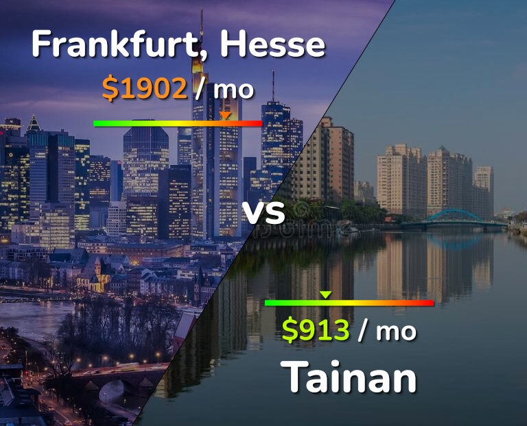 Cost of living in Frankfurt vs Tainan infographic