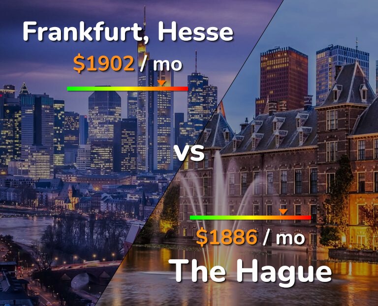 Cost of living in Frankfurt vs The Hague infographic