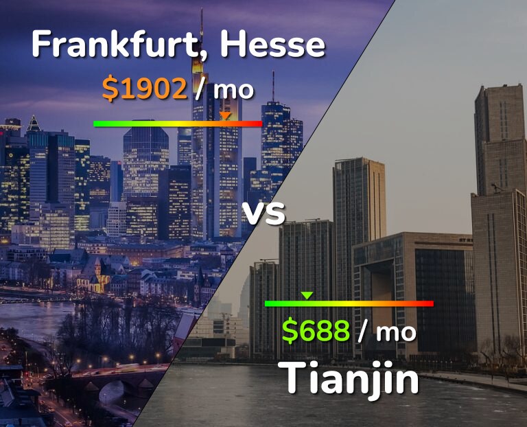 Cost of living in Frankfurt vs Tianjin infographic