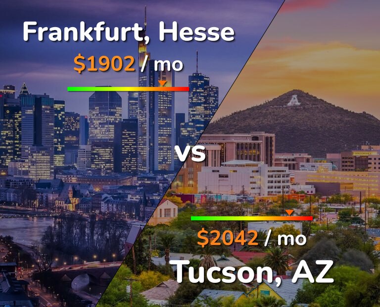 Cost of living in Frankfurt vs Tucson infographic