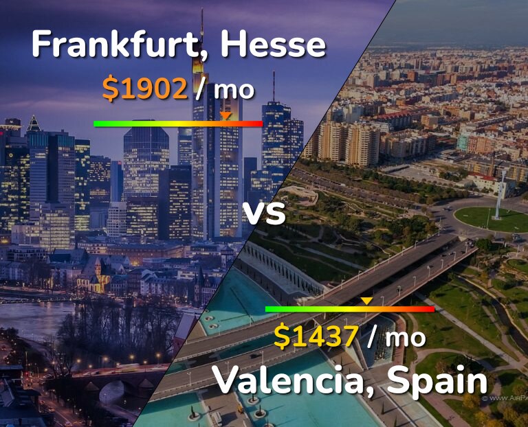 Cost of living in Frankfurt vs Valencia, Spain infographic