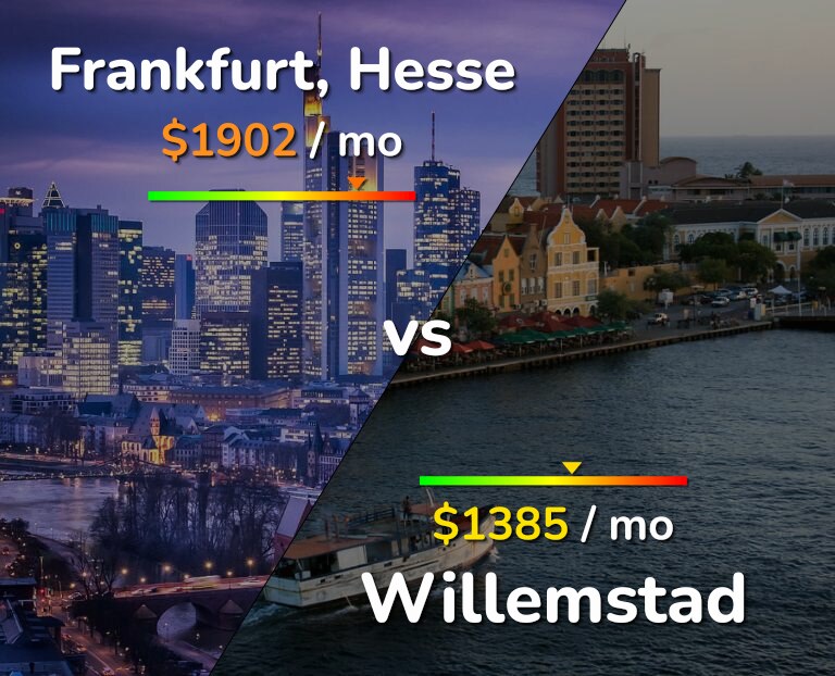 Cost of living in Frankfurt vs Willemstad infographic