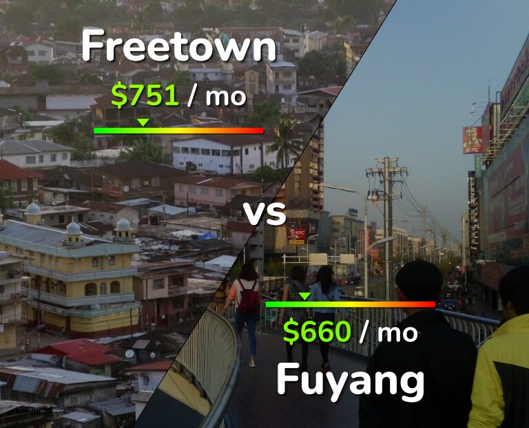Cost of living in Freetown vs Fuyang infographic