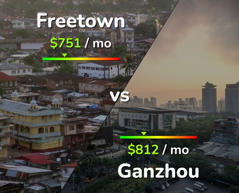 Cost of living in Freetown vs Ganzhou infographic