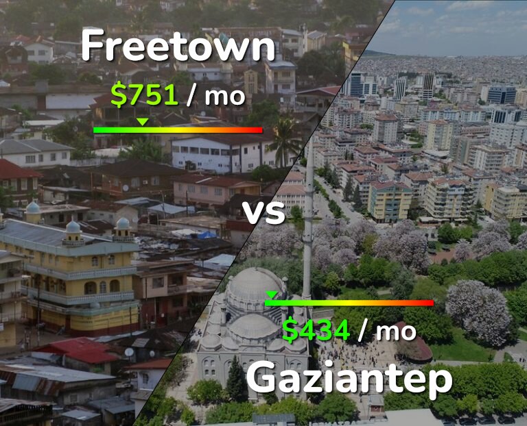 Cost of living in Freetown vs Gaziantep infographic