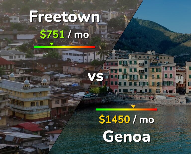 Cost of living in Freetown vs Genoa infographic