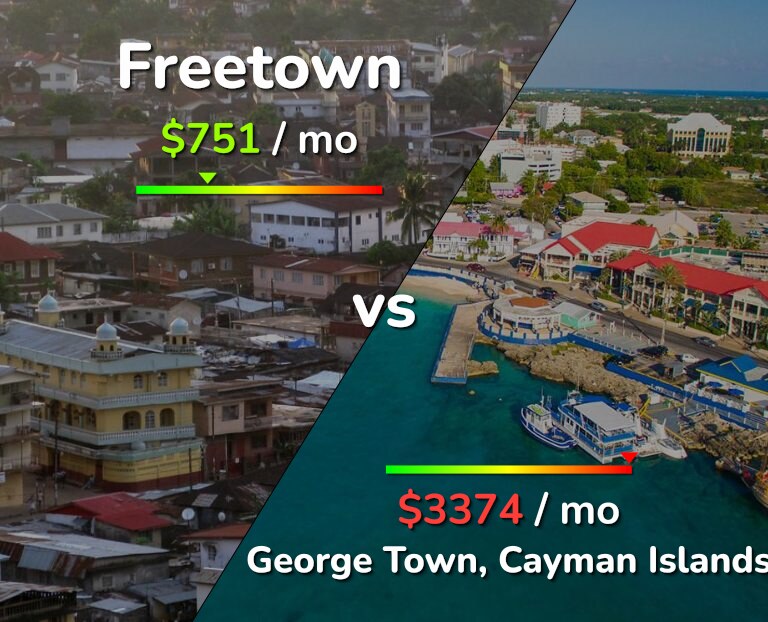 Cost of living in Freetown vs George Town infographic