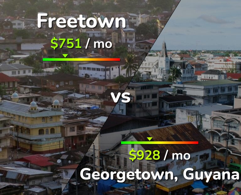 Cost of living in Freetown vs Georgetown infographic