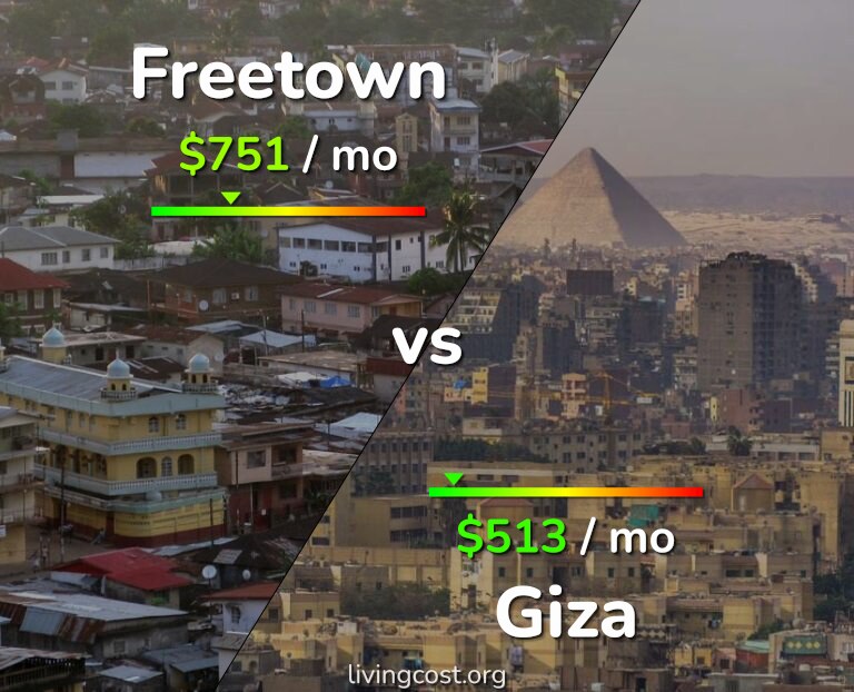Cost of living in Freetown vs Giza infographic