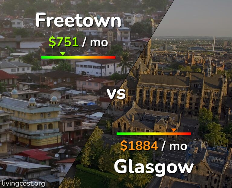 Cost of living in Freetown vs Glasgow infographic
