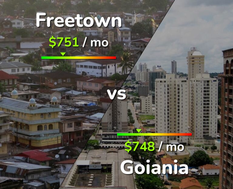 Cost of living in Freetown vs Goiania infographic