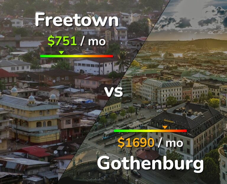 Cost of living in Freetown vs Gothenburg infographic