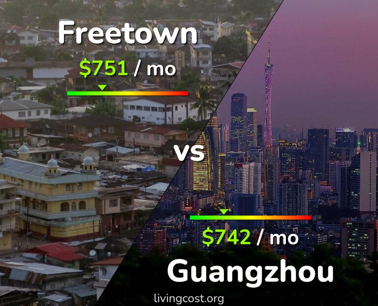 Cost of living in Freetown vs Guangzhou infographic